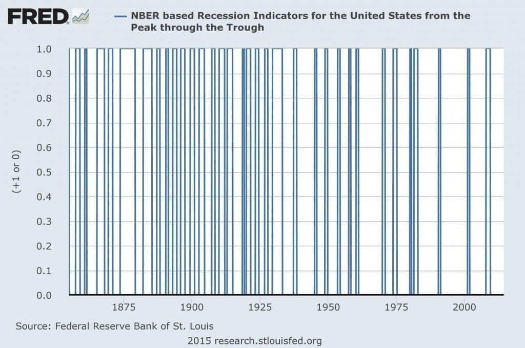Why are they called “Recessions or Depressions?”