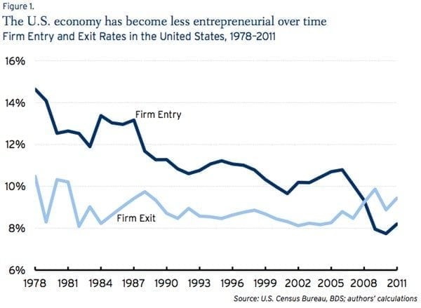 us-economy-has-become-less-entrepreneurial